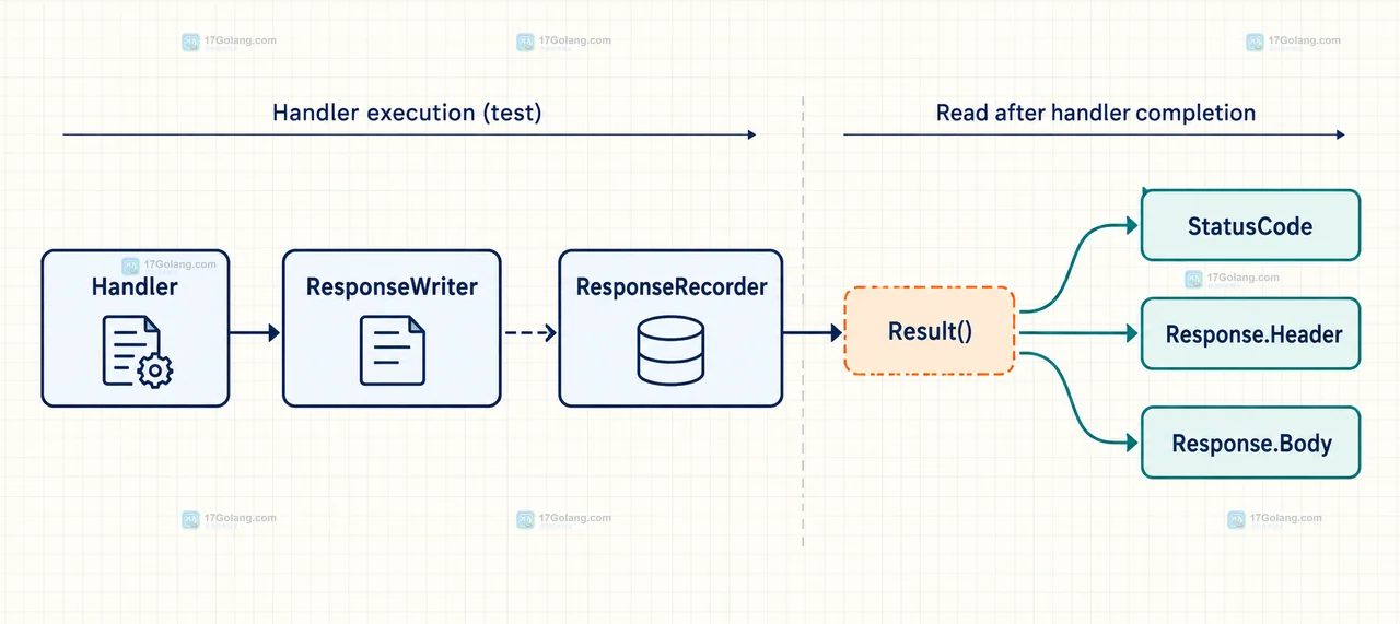 Go httptest ResponseRecorder 中 NewRecorder、零值 Code、WriteHeader、Write 与 Result StatusCode 的关系图
