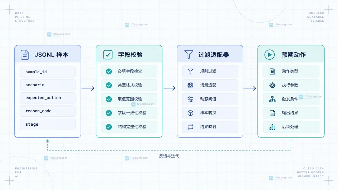 安全过滤回归预期动作与实际动作经过解析规则评分映射阶段的差异关系图