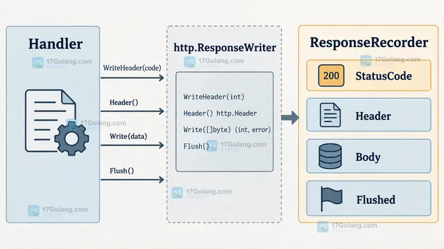 Go httptest ResponseRecorder 接收 Handler 状态码响应头和响应体的静态关系图