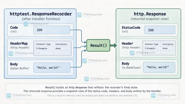 Go ResponseRecorder Result 返回 StatusCode Header 和 Body 快照的静态关系图