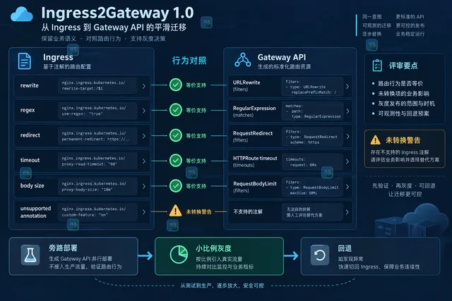 Ingress2Gateway 1.0 迁移前拆分 Ingress host path TLS 和注解边界的结构示意图
