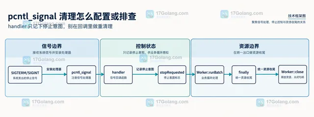 PHP CLI、Unix、pcntl 扩展与 pcntl_async_signals 和 pcntl_signal_dispatch 的分发边界关系示意图