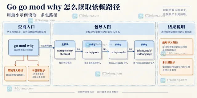 Go go mod why -m 的包图查询与 go mod graph 的模块图边界对照示意图