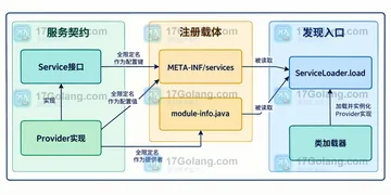 ServiceLoader provider怎么配置或排查