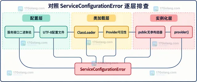 ServiceLoader服务接口、provider实现、META-INF/services、module-info.java与类加载器的静态注册关系示意图