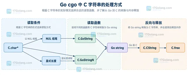 C.char 指针经过 NUL 结尾和 C.GoString 转为 Go string,并保留 C.free 所有权边界