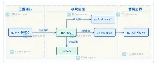 Go 模块依赖排查关系示意：go env GOMOD、go list、go mod graph、go mod why 与 replace 边界