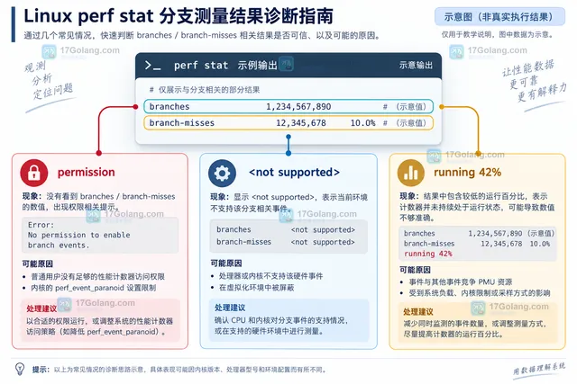 perf stat 分支事件配置操作示意图