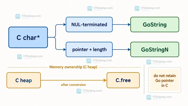 Go cgo 字符串在 Go string、C.CString 和 char 指针之间的边界关系示意图