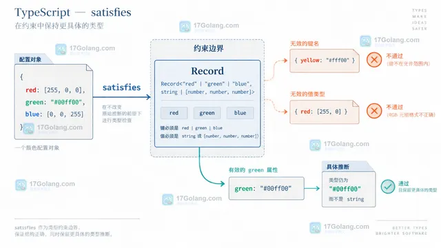 TypeScript satisfies 校验配置对象键和值类型并保留属性推断的结构示意图