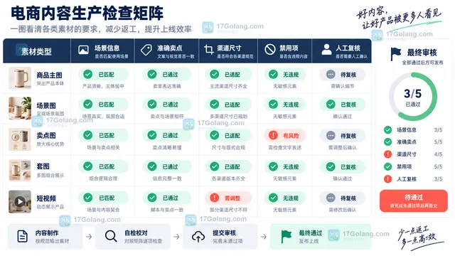 电商内容附加输入与人工审核矩阵