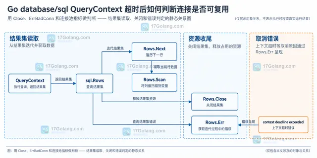 QueryContext、驱动取消接口和连接池之间的静态边界示意图