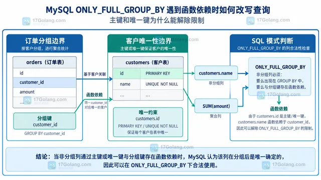 MySQL ONLY_FULL_GROUP_BY 查询改写选项与确定性结果关系示意图