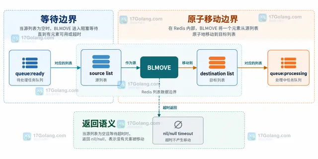 Redis queue ready、processing、worker、业务副作用、LREM ack 与 RPUSH requeue 的补偿边界图