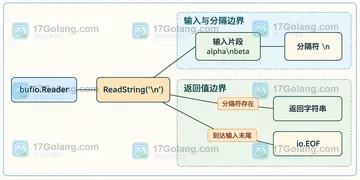 Go bufio.Reader ReadString 读不到分隔符如何判定 EOF