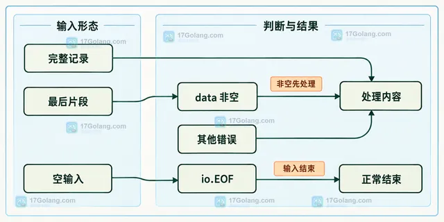 Go bufio.Reader ReadString 分隔符、输入片段、返回字符串与 io.EOF 的边界关系示意图