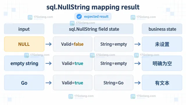 Go database/sql 查询结果扫描到 sql.NullString 的字段状态示意图