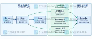 Go Rows.Err 循环结束后为什么仍然需要检查
