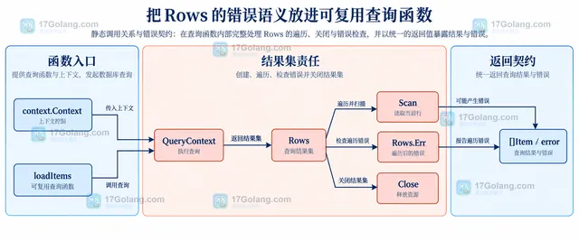 Go database/sql 中 Rows、Next、Scan 与 Err 的结果集边界关系示意图