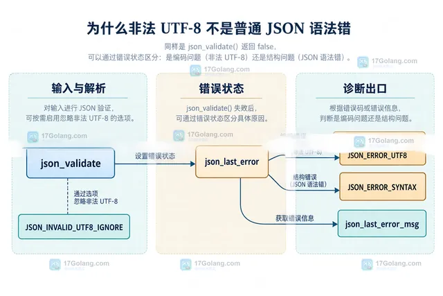 payload、json_validate、错误码、日志字段与 json_decode 的静态职责边界