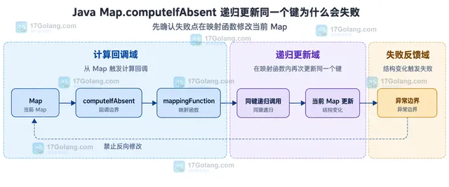 Java Map get、mappingFunction、put 与 null 和异常边界的静态结构图