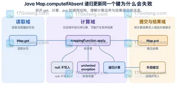 Java Map.computeIfAbsent 递归更新同一个键为什么会失败