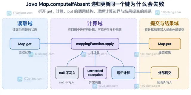 Java Map computeIfAbsent 外层计算回调与同键递归更新之间的静态调用关系示意图