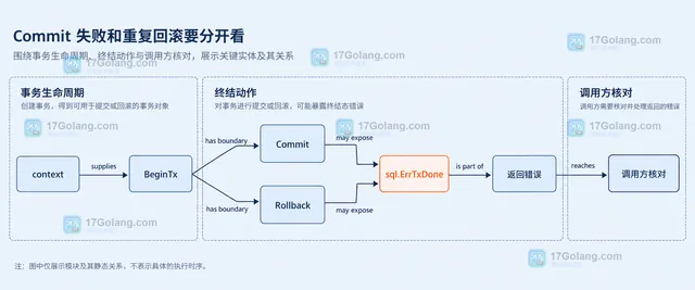 Go sql.Tx 业务操作错误与 Rollback 错误通过 errors.Join 汇聚到调用方的静态关系框图
