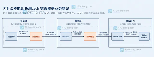 Go sql.Tx BeginTx、Commit、Rollback 与 sql.ErrTxDone 之间的事务生命周期静态边界框图