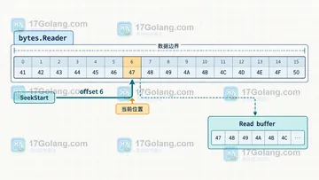 Go bytes.Reader 如何从指定偏移量开始读取