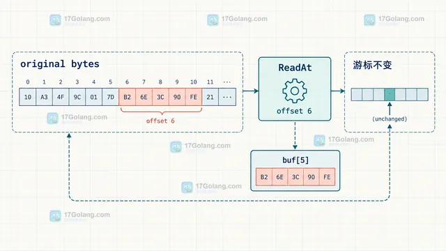 Go bytes.Reader 的 ReadAt 绝对偏移与缓冲区结果静态关系示意图