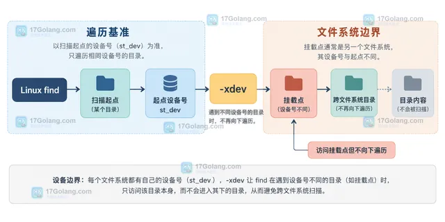 Linux find 命令中 -xdev、-prune、文件筛选和退出状态的静态关系示意图