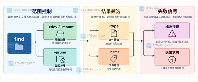 Linux find 使用 -xdev 时起点设备号、挂载点和跨文件系统目录的静态关系示意图