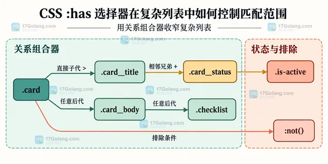 CSS :has 选择器以 card 为锚点并区分直接子代与任意后代的结构示意图