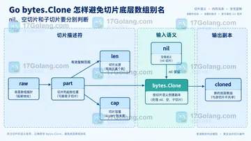 Go bytes.Clone 怎样避免切片底层数组别名