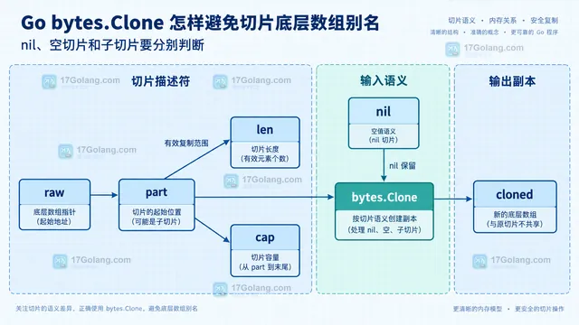 Go bytes.Clone 将源切片与独立副本分开的静态结构图
