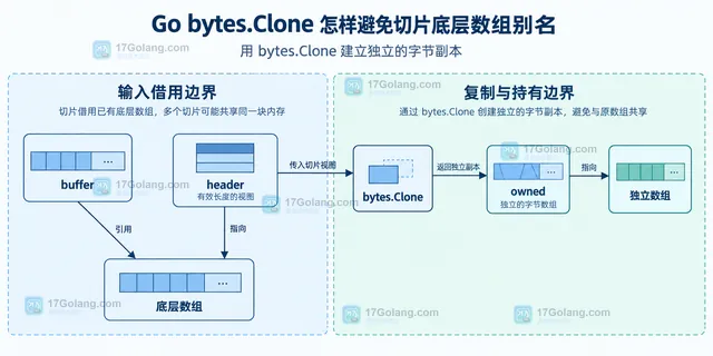 Go 子切片 len cap 与 bytes.Clone 有效复制范围的静态关系图