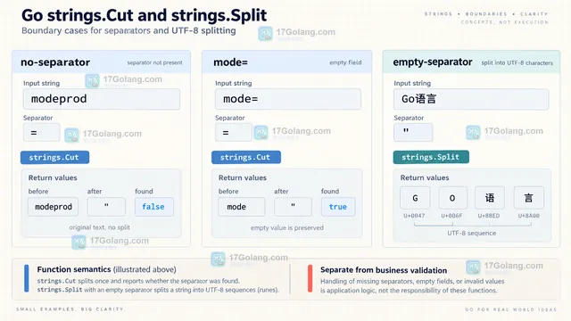 Go strings.Cut 与 strings.Split 对键值文本返回结构的静态示意图