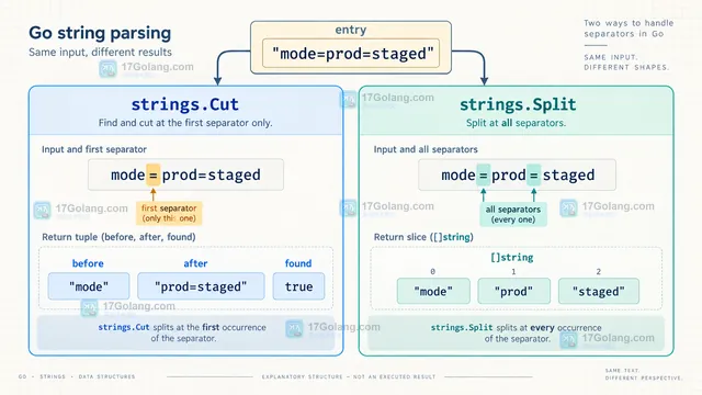 Go strings.Cut 与 strings.Split 处理缺少分隔符空值和空分隔符的边界示意图