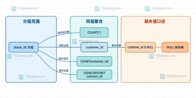 MySQL COUNT DISTINCT NULL 统计口径静态关系图,展示 orders 表、customer_id 与三个 COUNT 表达式及 NULL 缺失桶的关系