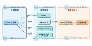MySQL COUNT(DISTINCT) 忽略 NULL 时如何统计缺失值