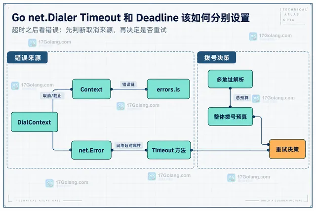 Go net.Dialer 中 Timeout、Deadline、Context 与最早截止时间的静态关系示意图
