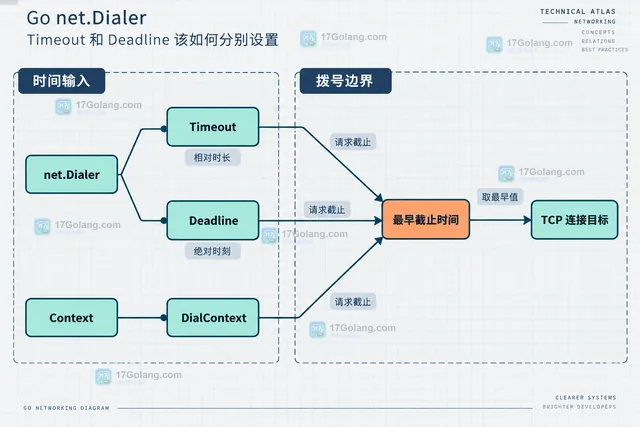 Go DialContext 超时错误、Context 状态、net.Error 与多地址预算的静态排查示意图