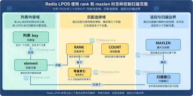 Redis LPOS 列表 key、element、RANK、COUNT、MAXLEN 与零基索引和扫描窗口的双域边界关系示意图