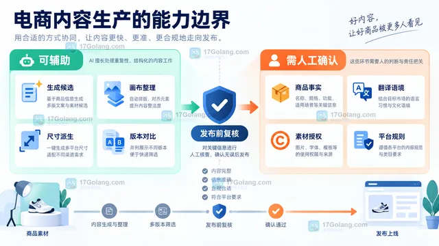 自动生成环节与人工复核边界示意