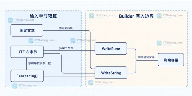 Go strings.Builder Grow 中 Len、Cap 与剩余字节预算的静态边界关系图