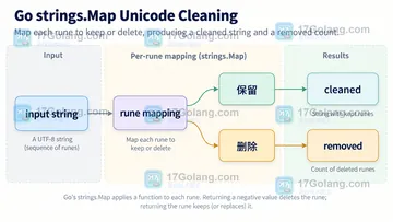 Go strings.Map 遇到 Unicode 字符删除后结果怎么判断
