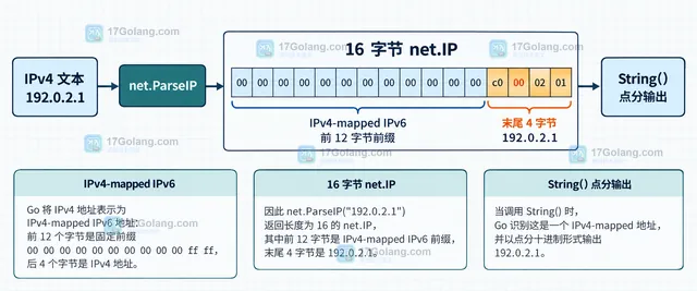 Go net.IP 的 To4、To16、Equal 和无效输入判断边界示意图