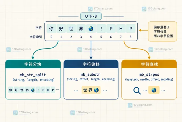 PHP mb_str_split、mb_substr 与 mb_strpos 按 UTF-8 字符处理参数的关系示意图