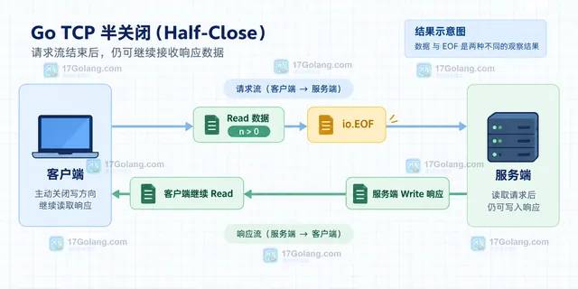 Go TCPConn CloseWrite 半关闭示意:请求数据和 FIN 沿发送方向到达服务端,反向响应仍可传回